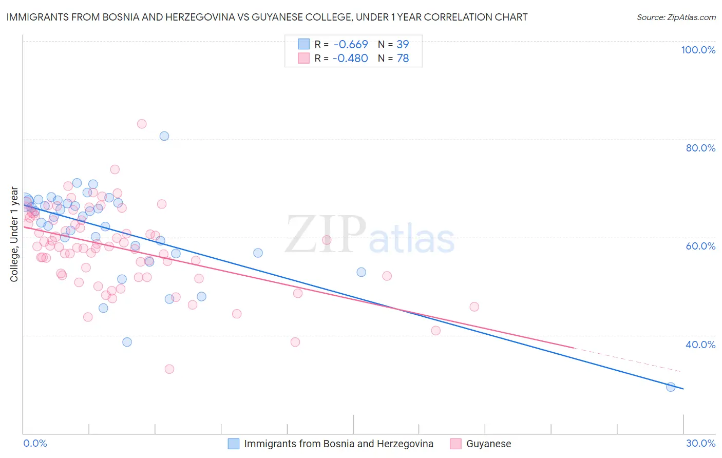 Immigrants from Bosnia and Herzegovina vs Guyanese College, Under 1 year