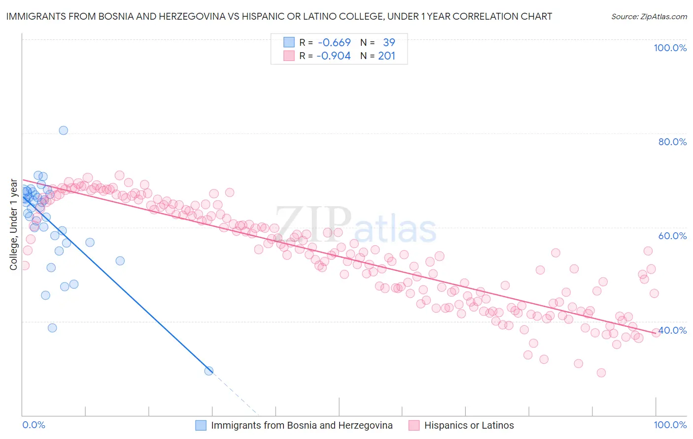 Immigrants from Bosnia and Herzegovina vs Hispanic or Latino College, Under 1 year