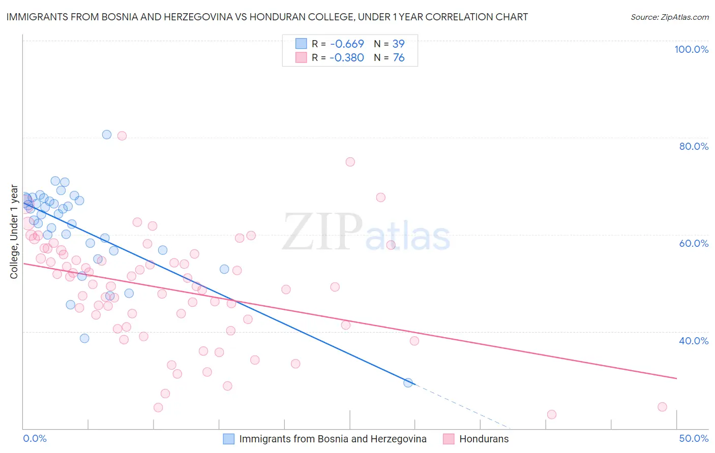 Immigrants from Bosnia and Herzegovina vs Honduran College, Under 1 year