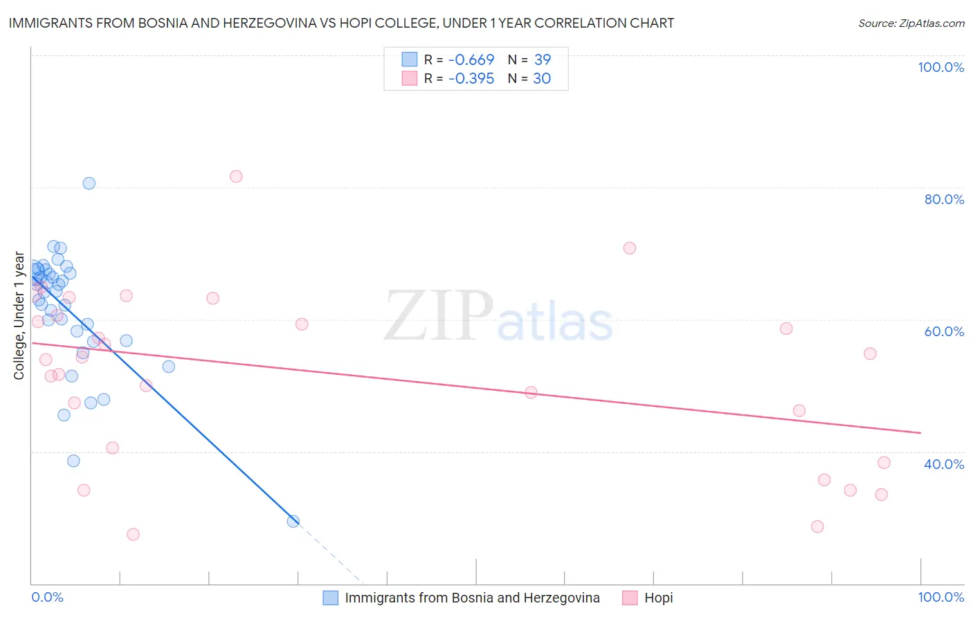 Immigrants from Bosnia and Herzegovina vs Hopi College, Under 1 year