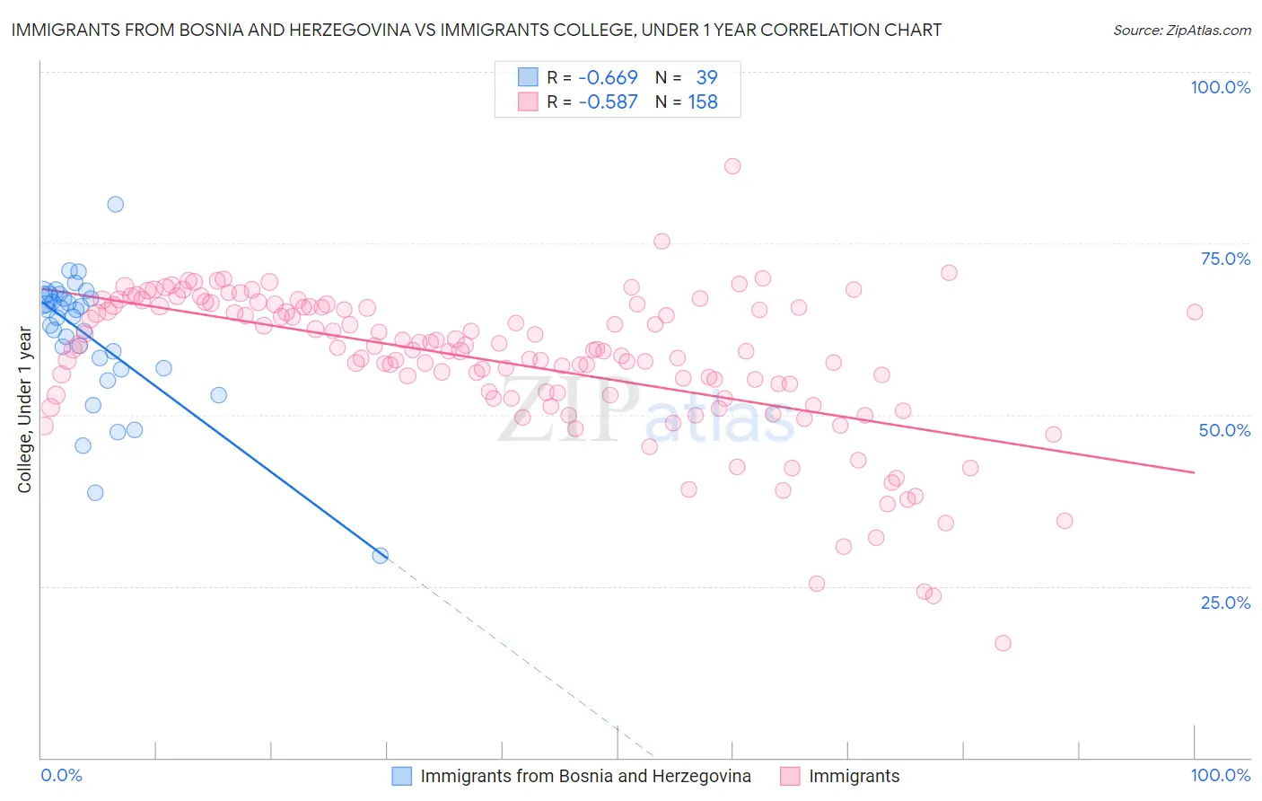 Immigrants from Bosnia and Herzegovina vs Immigrants College, Under 1 year