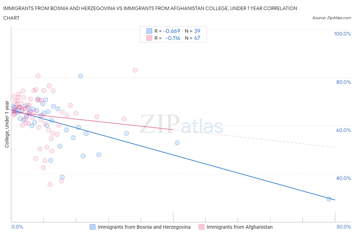 Immigrants from Bosnia and Herzegovina vs Immigrants from Afghanistan College, Under 1 year