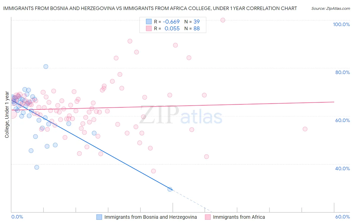 Immigrants from Bosnia and Herzegovina vs Immigrants from Africa College, Under 1 year