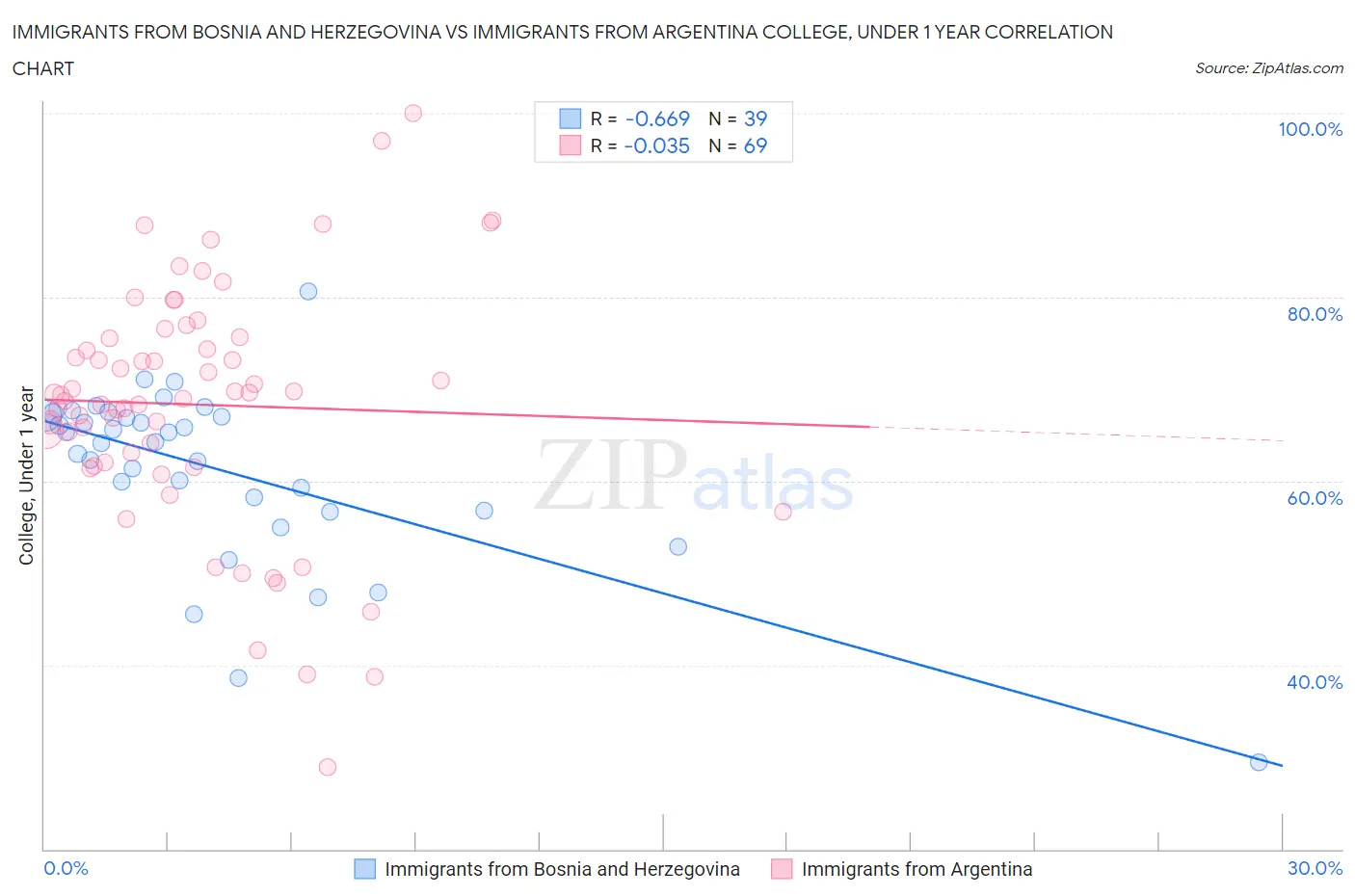 Immigrants from Bosnia and Herzegovina vs Immigrants from Argentina College, Under 1 year