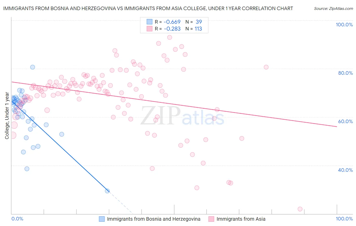 Immigrants from Bosnia and Herzegovina vs Immigrants from Asia College, Under 1 year