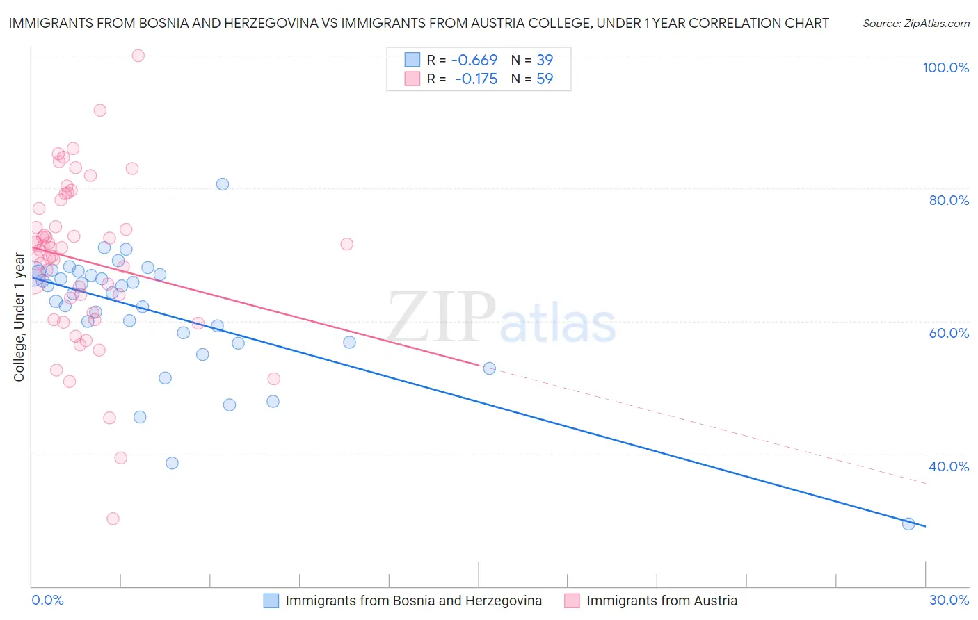 Immigrants from Bosnia and Herzegovina vs Immigrants from Austria College, Under 1 year