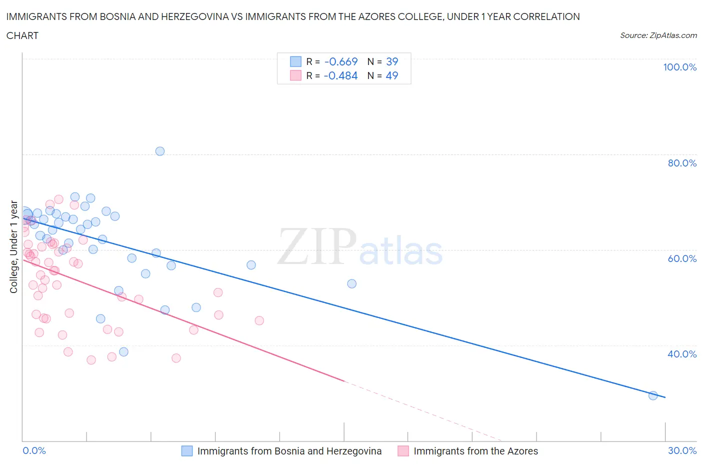 Immigrants from Bosnia and Herzegovina vs Immigrants from the Azores College, Under 1 year