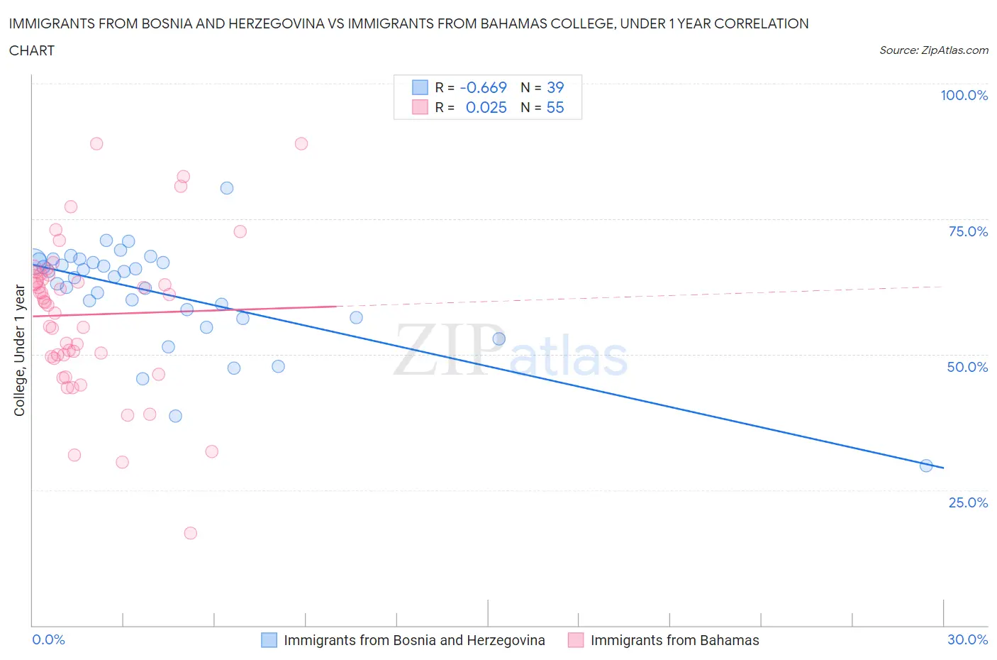 Immigrants from Bosnia and Herzegovina vs Immigrants from Bahamas College, Under 1 year