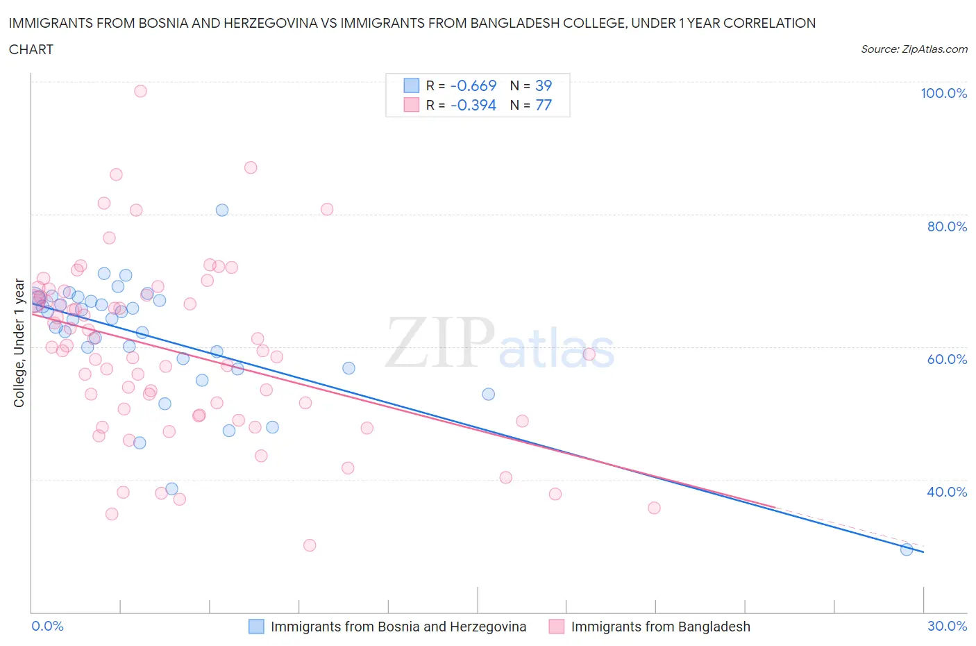 Immigrants from Bosnia and Herzegovina vs Immigrants from Bangladesh College, Under 1 year