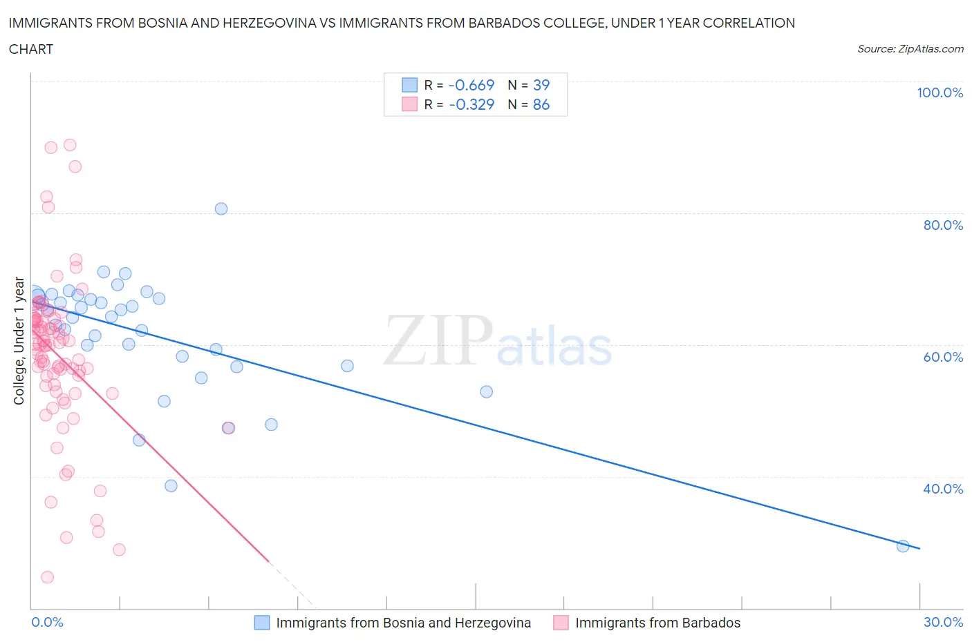 Immigrants from Bosnia and Herzegovina vs Immigrants from Barbados College, Under 1 year