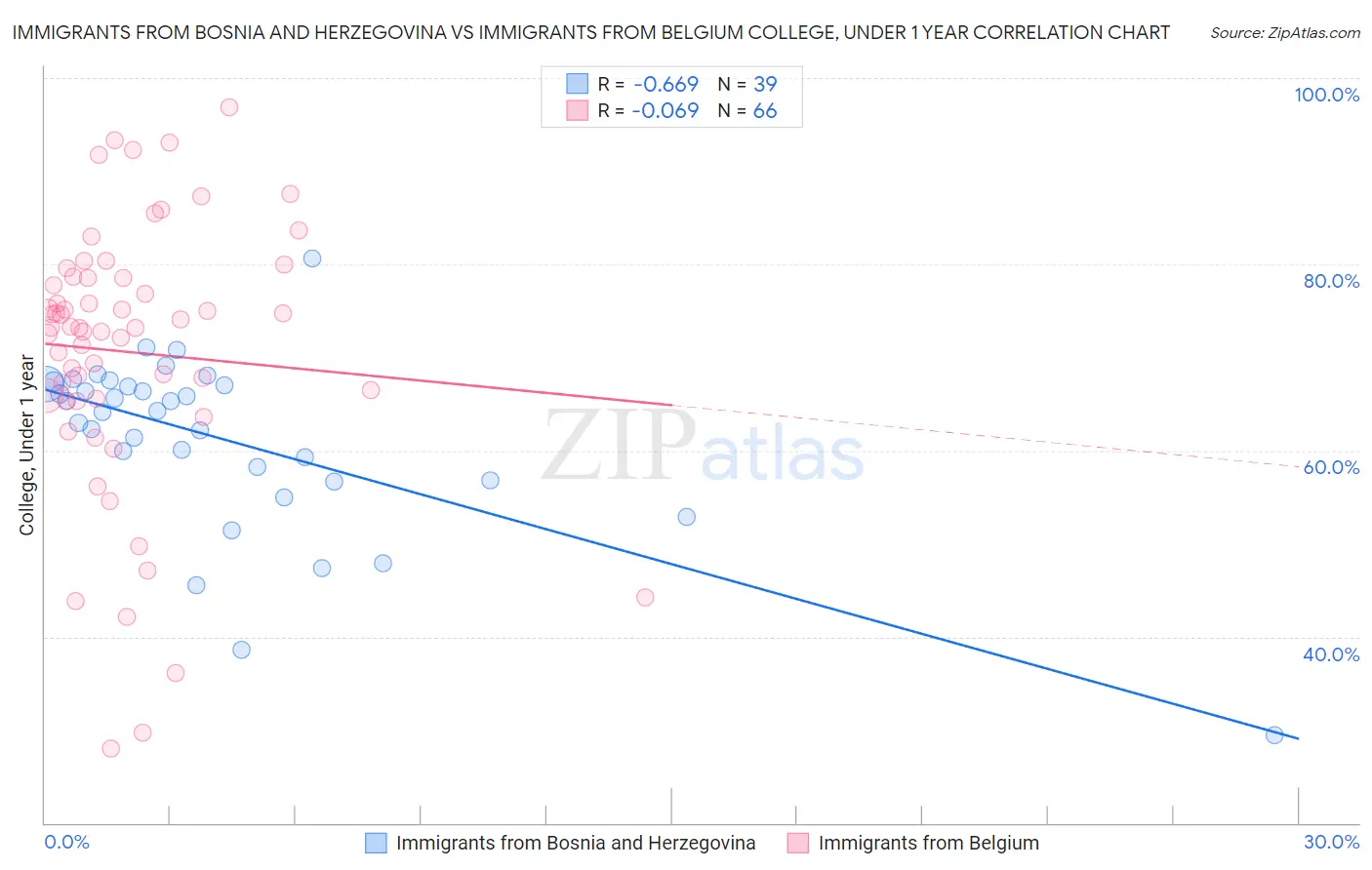 Immigrants from Bosnia and Herzegovina vs Immigrants from Belgium College, Under 1 year