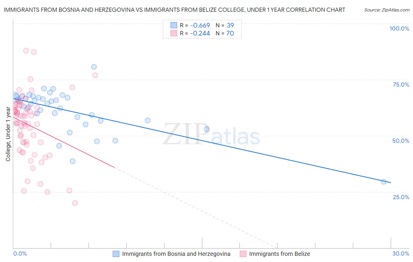 Immigrants from Bosnia and Herzegovina vs Immigrants from Belize College, Under 1 year