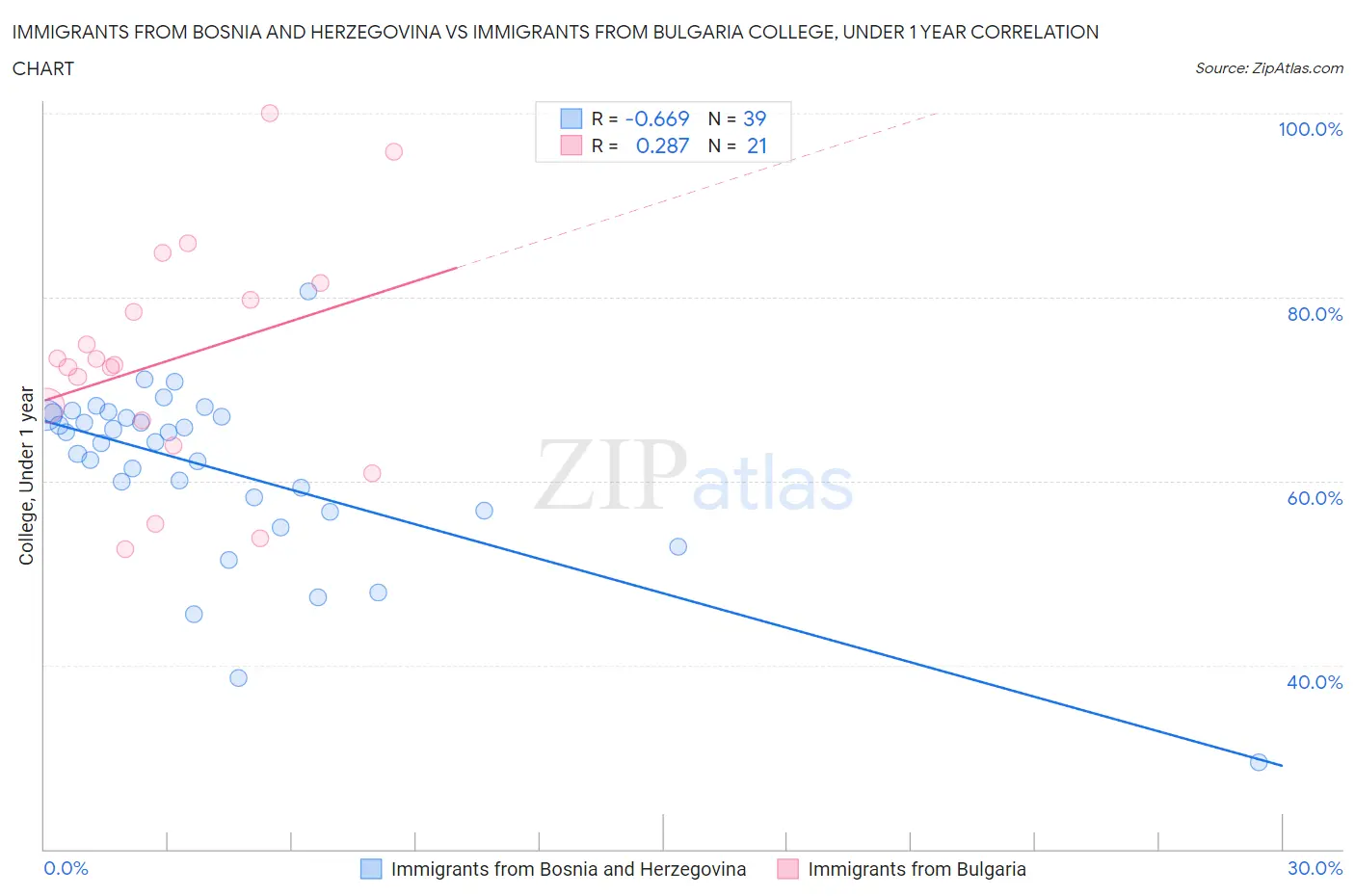 Immigrants from Bosnia and Herzegovina vs Immigrants from Bulgaria College, Under 1 year