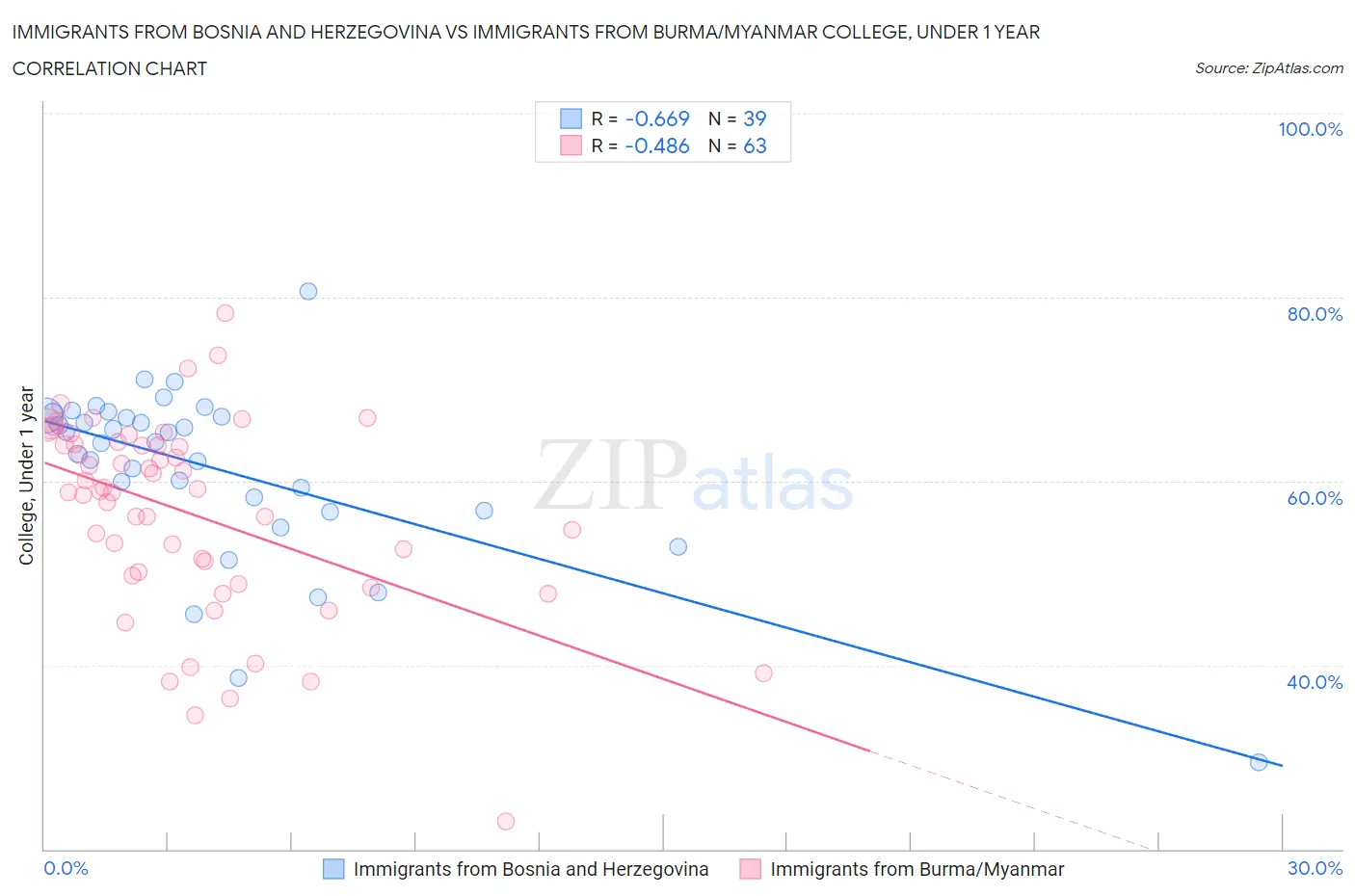 Immigrants from Bosnia and Herzegovina vs Immigrants from Burma/Myanmar College, Under 1 year