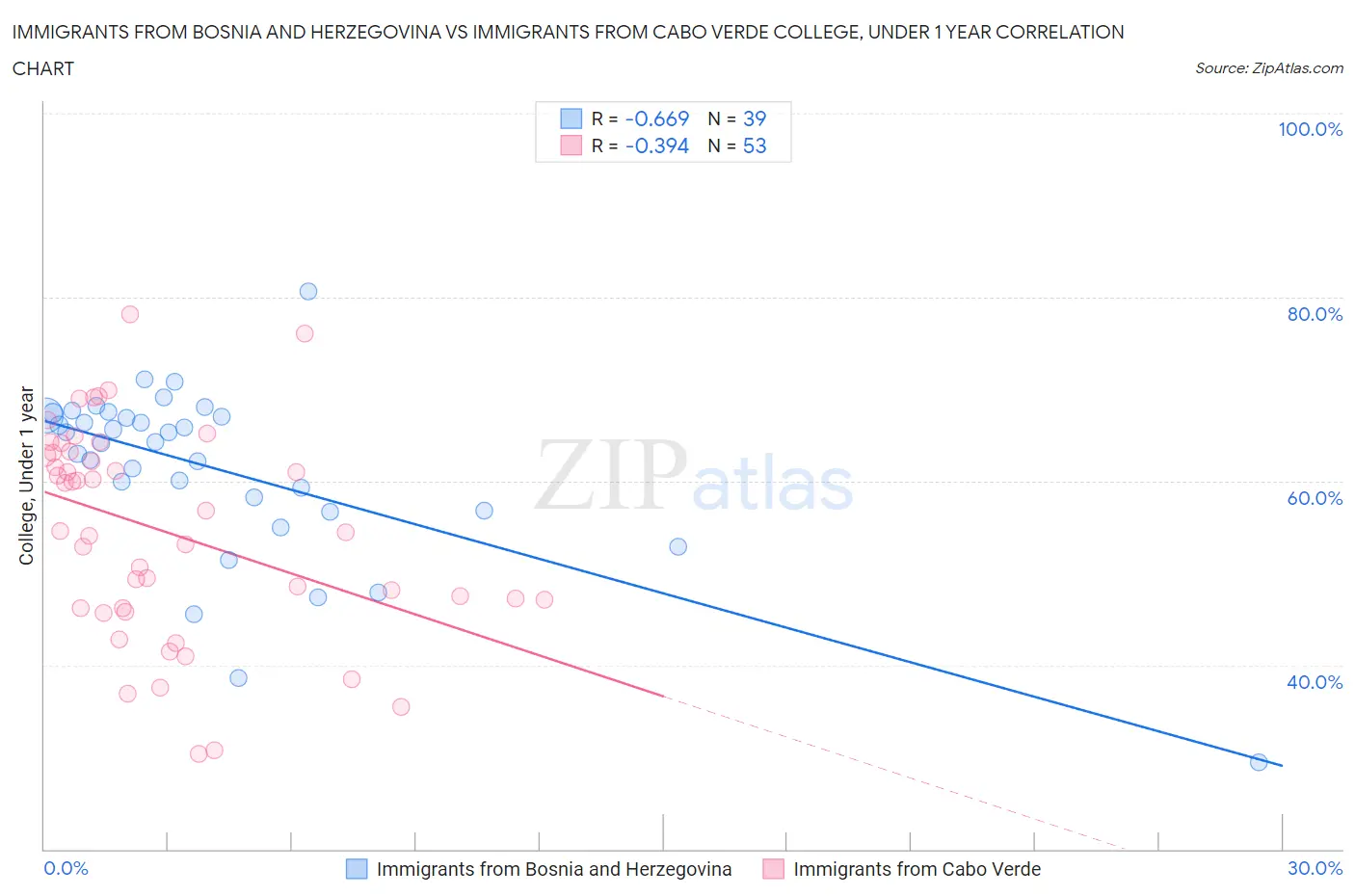 Immigrants from Bosnia and Herzegovina vs Immigrants from Cabo Verde College, Under 1 year