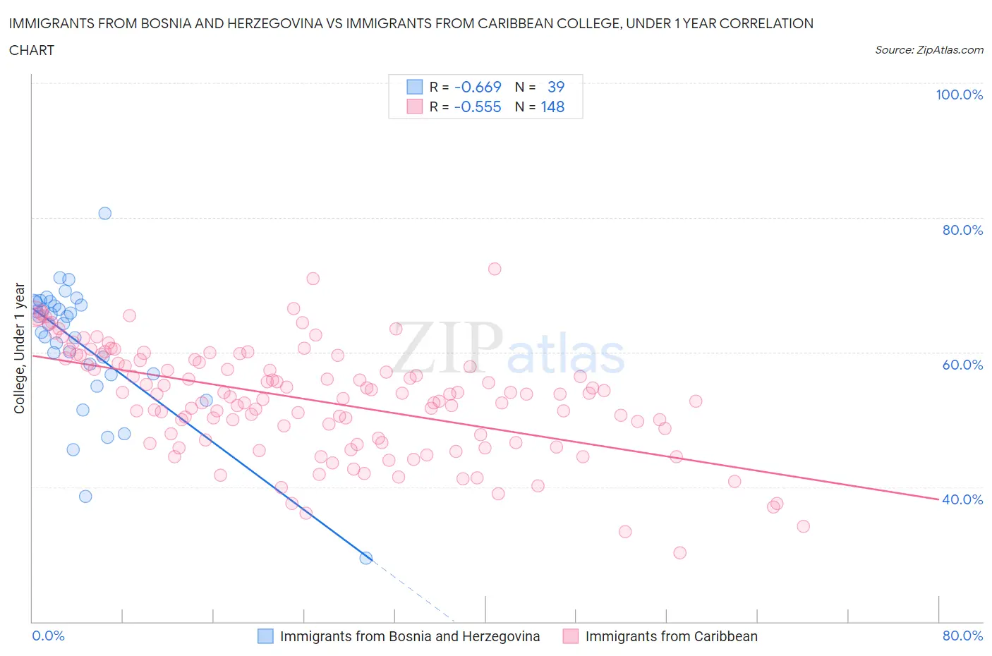Immigrants from Bosnia and Herzegovina vs Immigrants from Caribbean College, Under 1 year