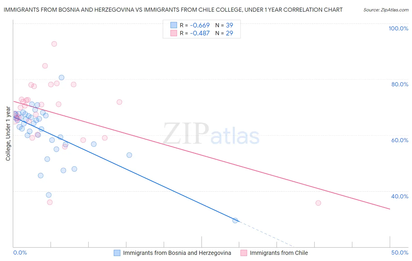 Immigrants from Bosnia and Herzegovina vs Immigrants from Chile College, Under 1 year