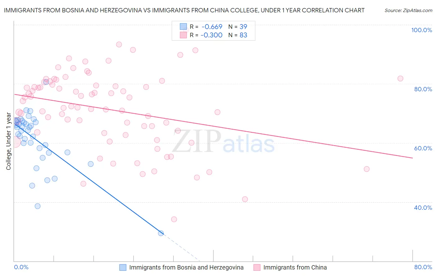 Immigrants from Bosnia and Herzegovina vs Immigrants from China College, Under 1 year