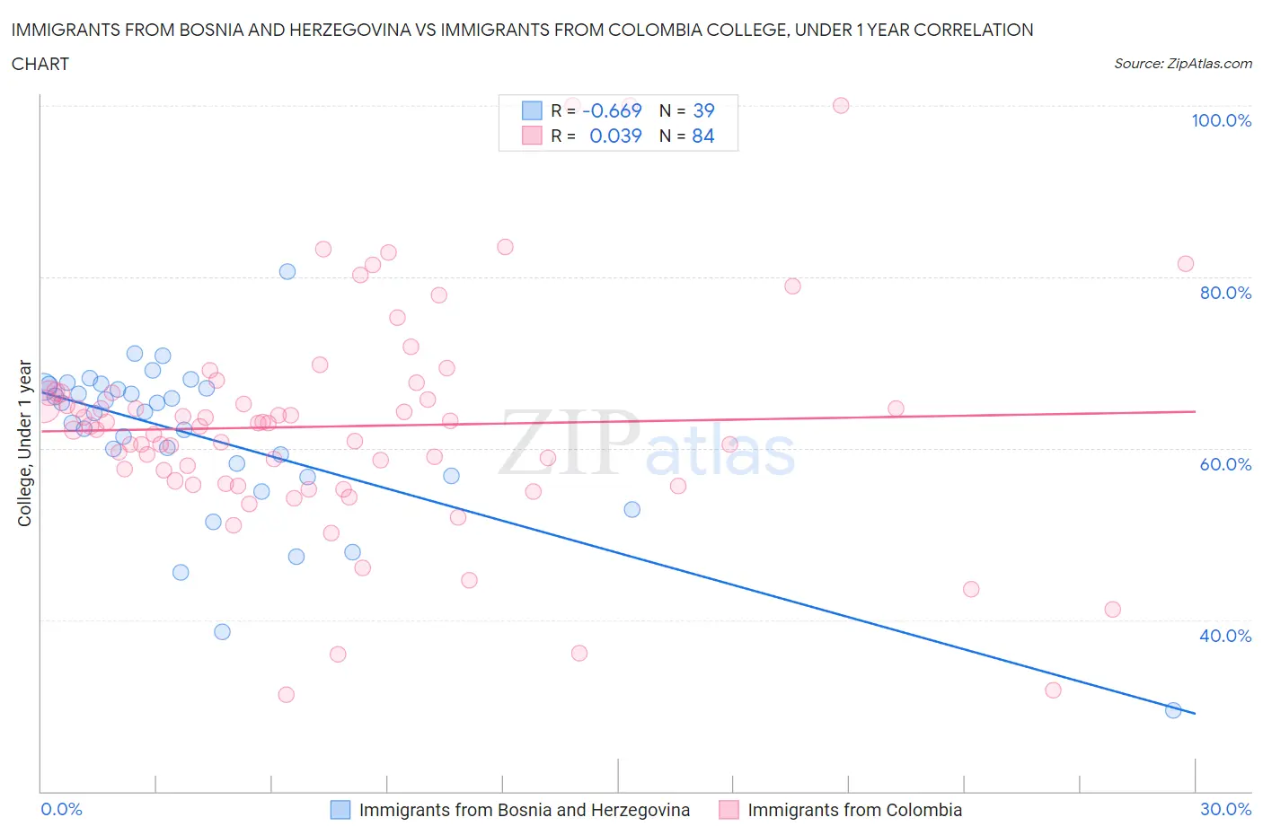 Immigrants from Bosnia and Herzegovina vs Immigrants from Colombia College, Under 1 year