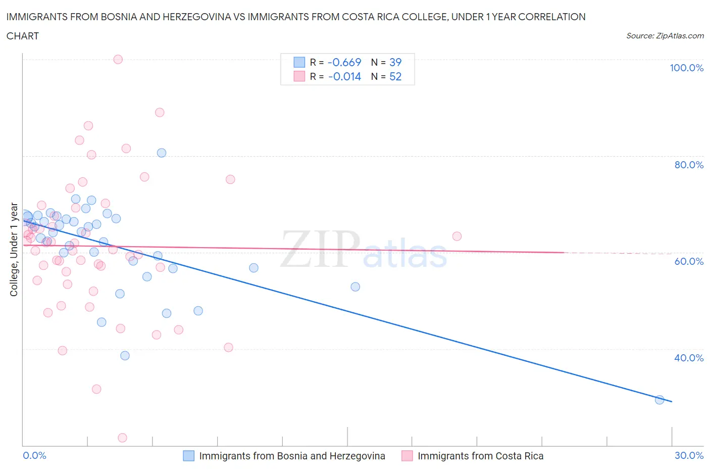 Immigrants from Bosnia and Herzegovina vs Immigrants from Costa Rica College, Under 1 year