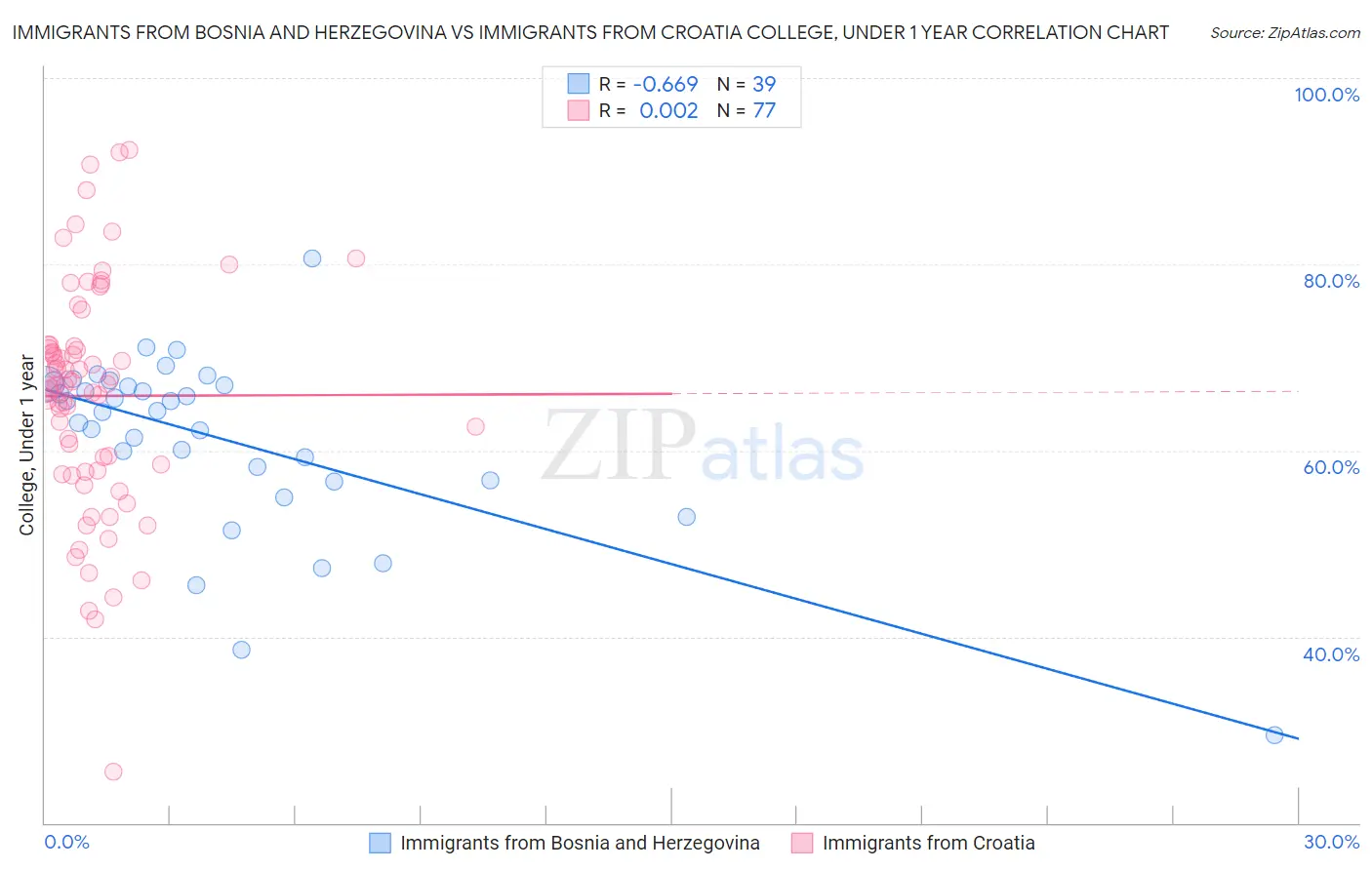 Immigrants from Bosnia and Herzegovina vs Immigrants from Croatia College, Under 1 year