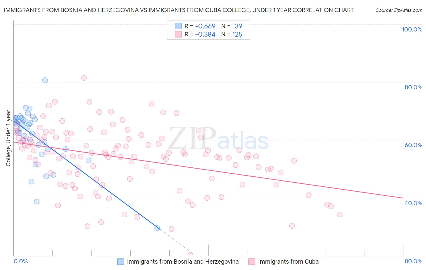 Immigrants from Bosnia and Herzegovina vs Immigrants from Cuba College, Under 1 year