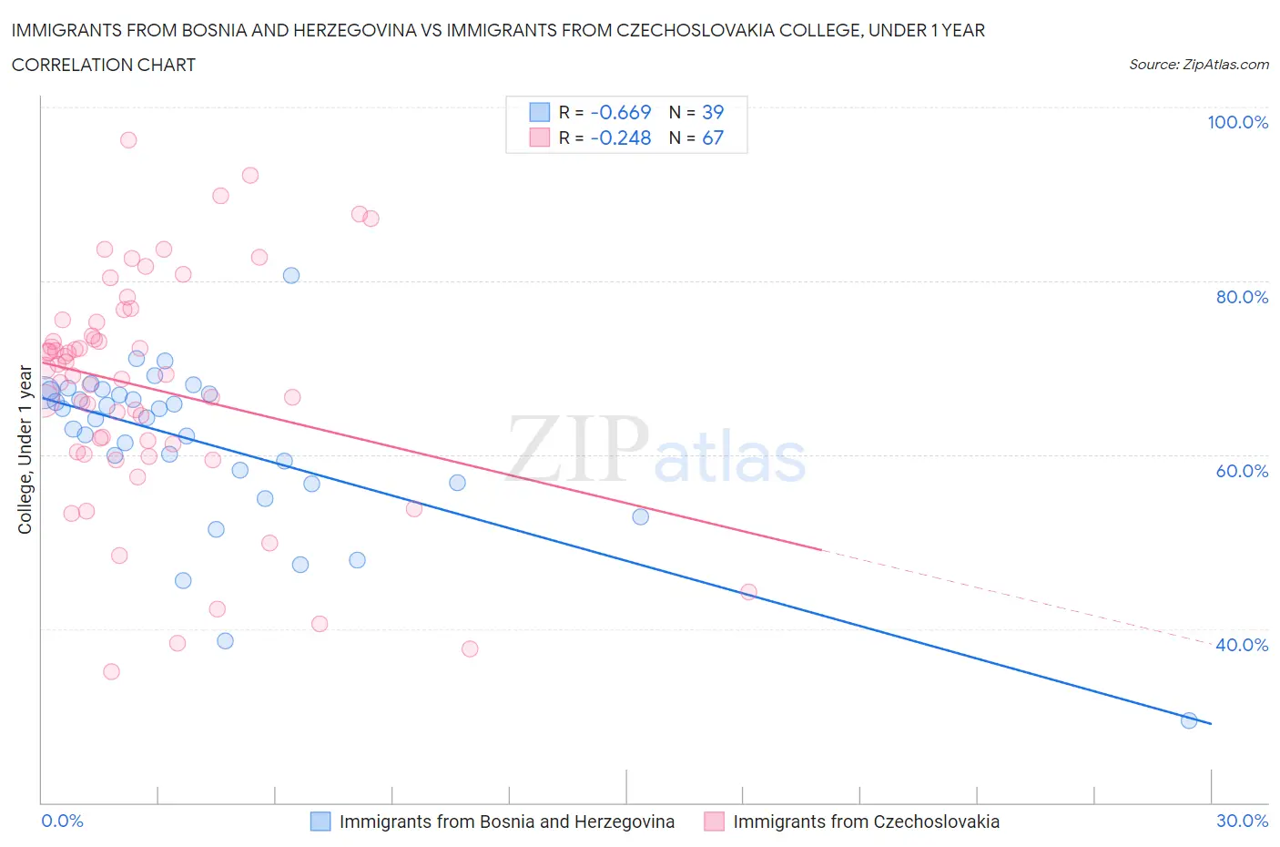 Immigrants from Bosnia and Herzegovina vs Immigrants from Czechoslovakia College, Under 1 year