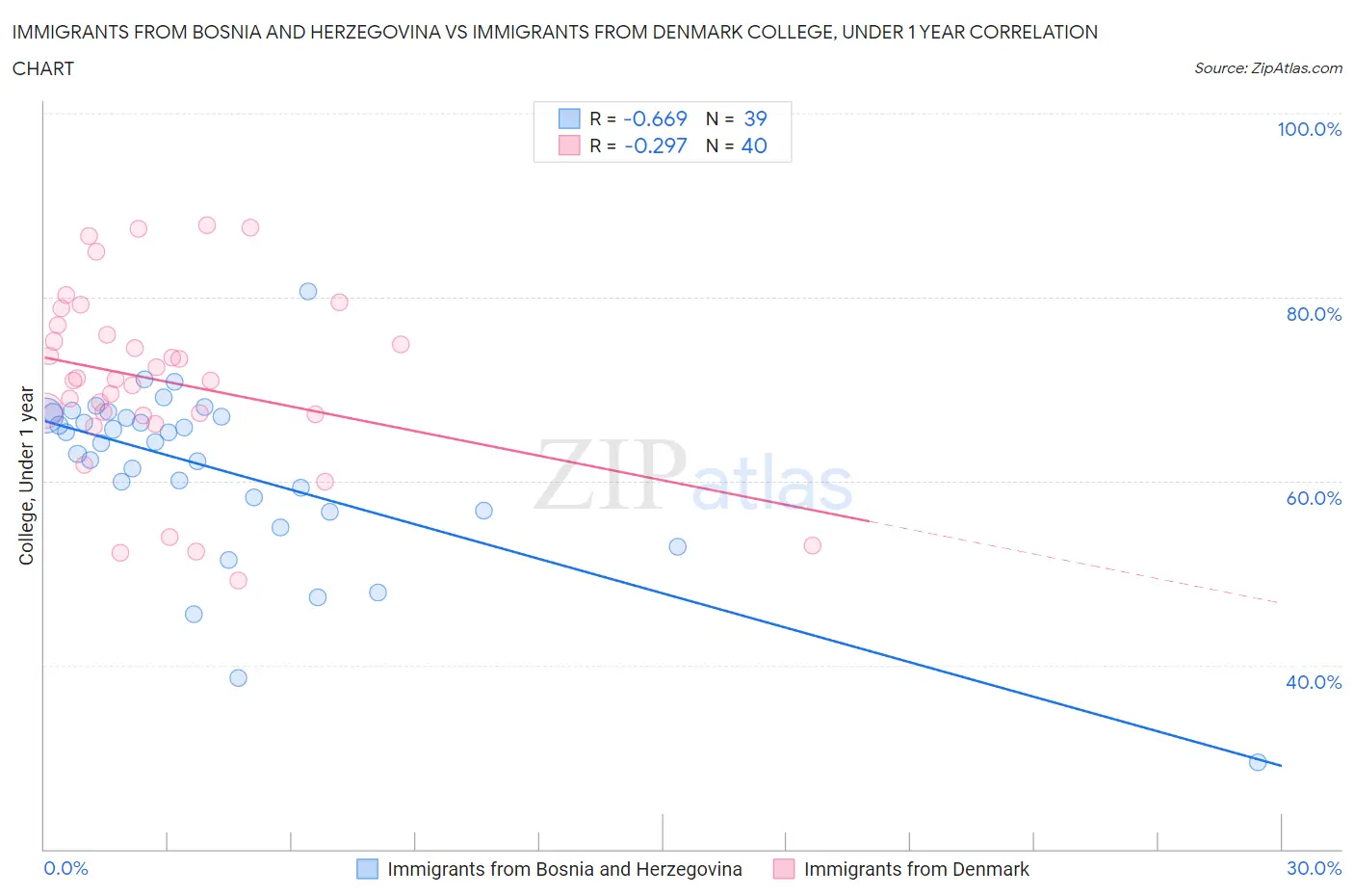 Immigrants from Bosnia and Herzegovina vs Immigrants from Denmark College, Under 1 year