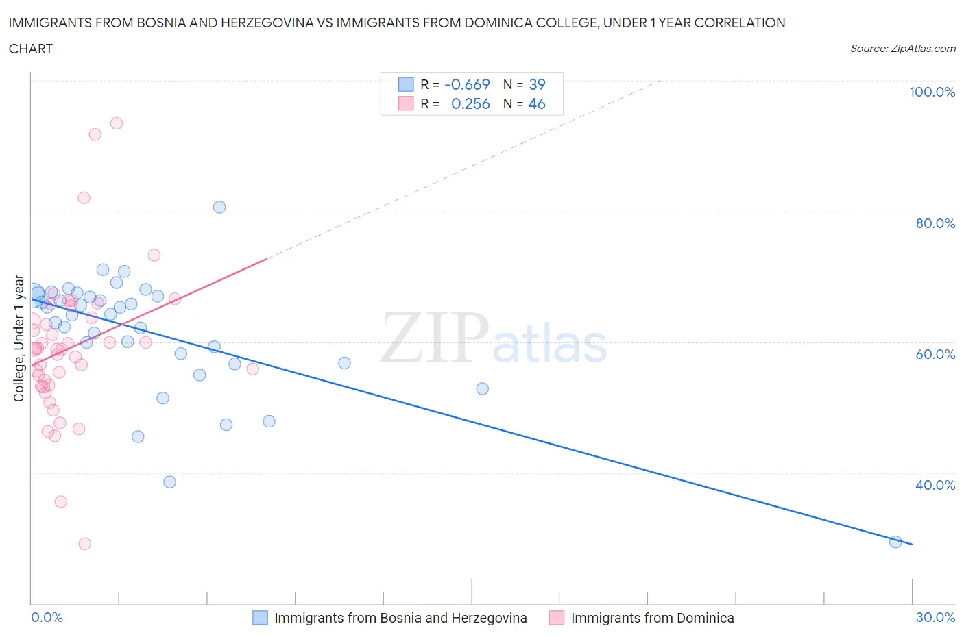 Immigrants from Bosnia and Herzegovina vs Immigrants from Dominica College, Under 1 year