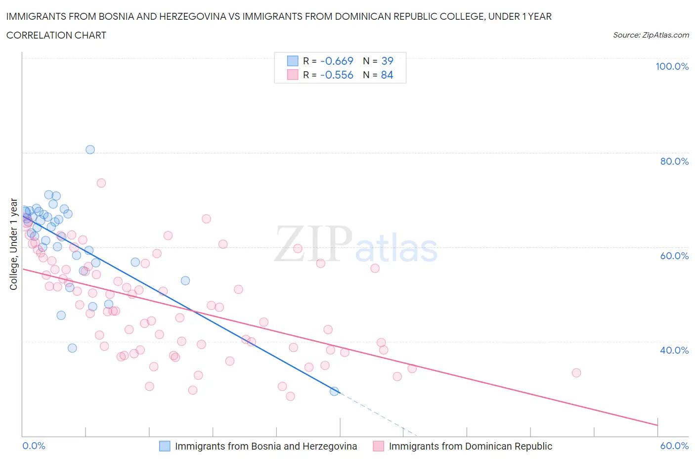 Immigrants from Bosnia and Herzegovina vs Immigrants from Dominican Republic College, Under 1 year