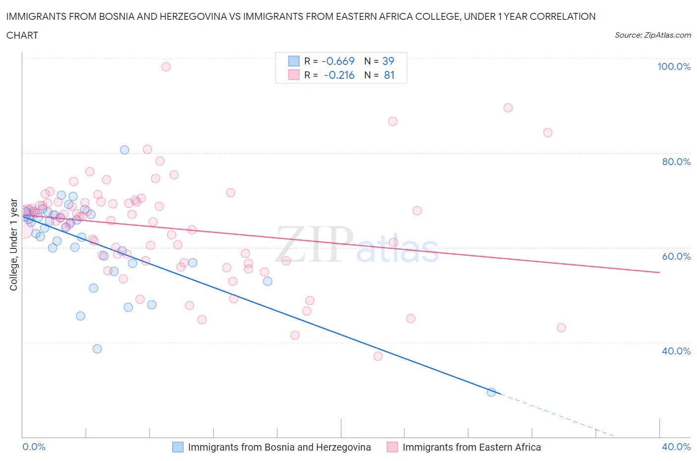 Immigrants from Bosnia and Herzegovina vs Immigrants from Eastern Africa College, Under 1 year