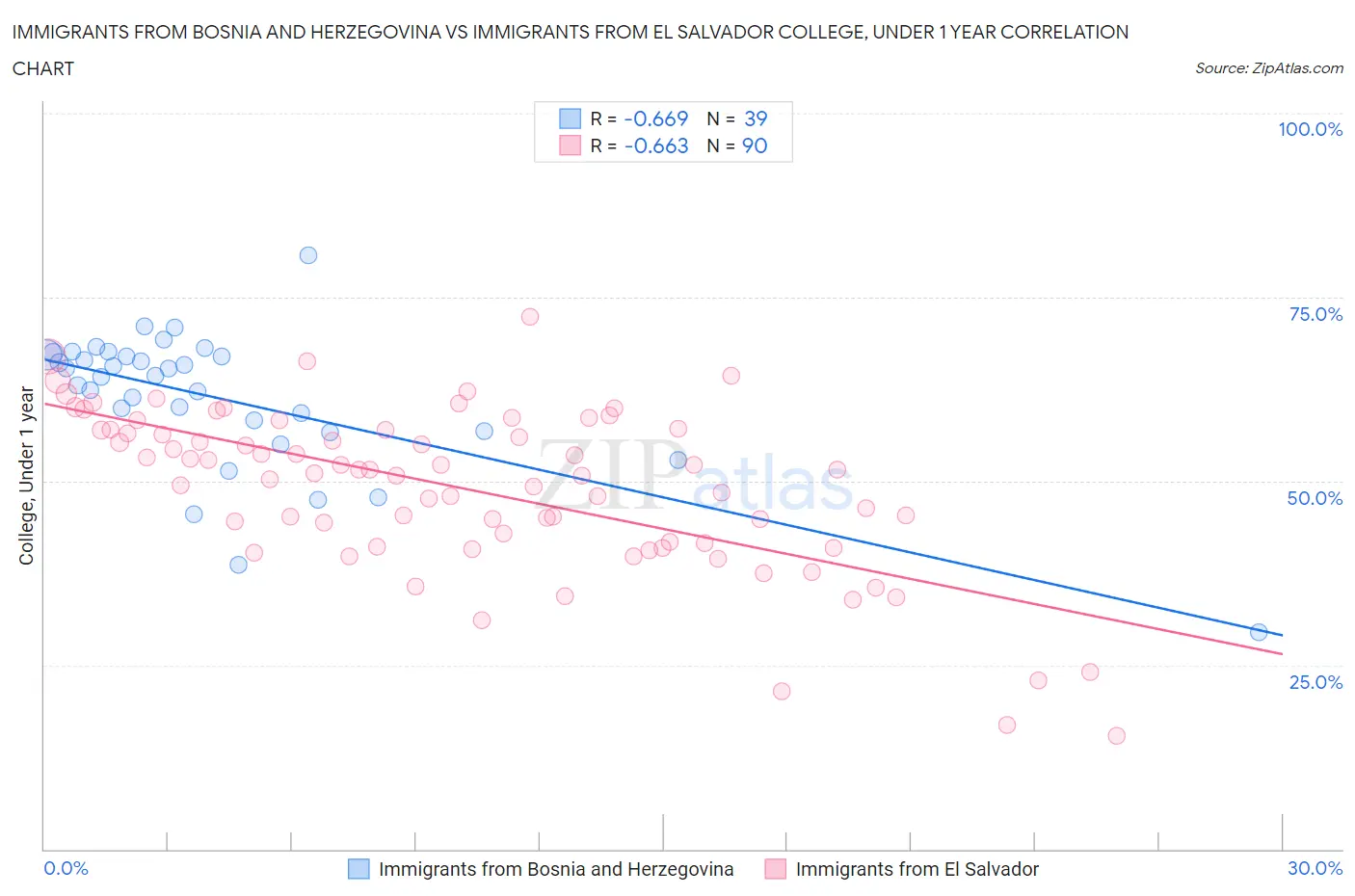 Immigrants from Bosnia and Herzegovina vs Immigrants from El Salvador College, Under 1 year