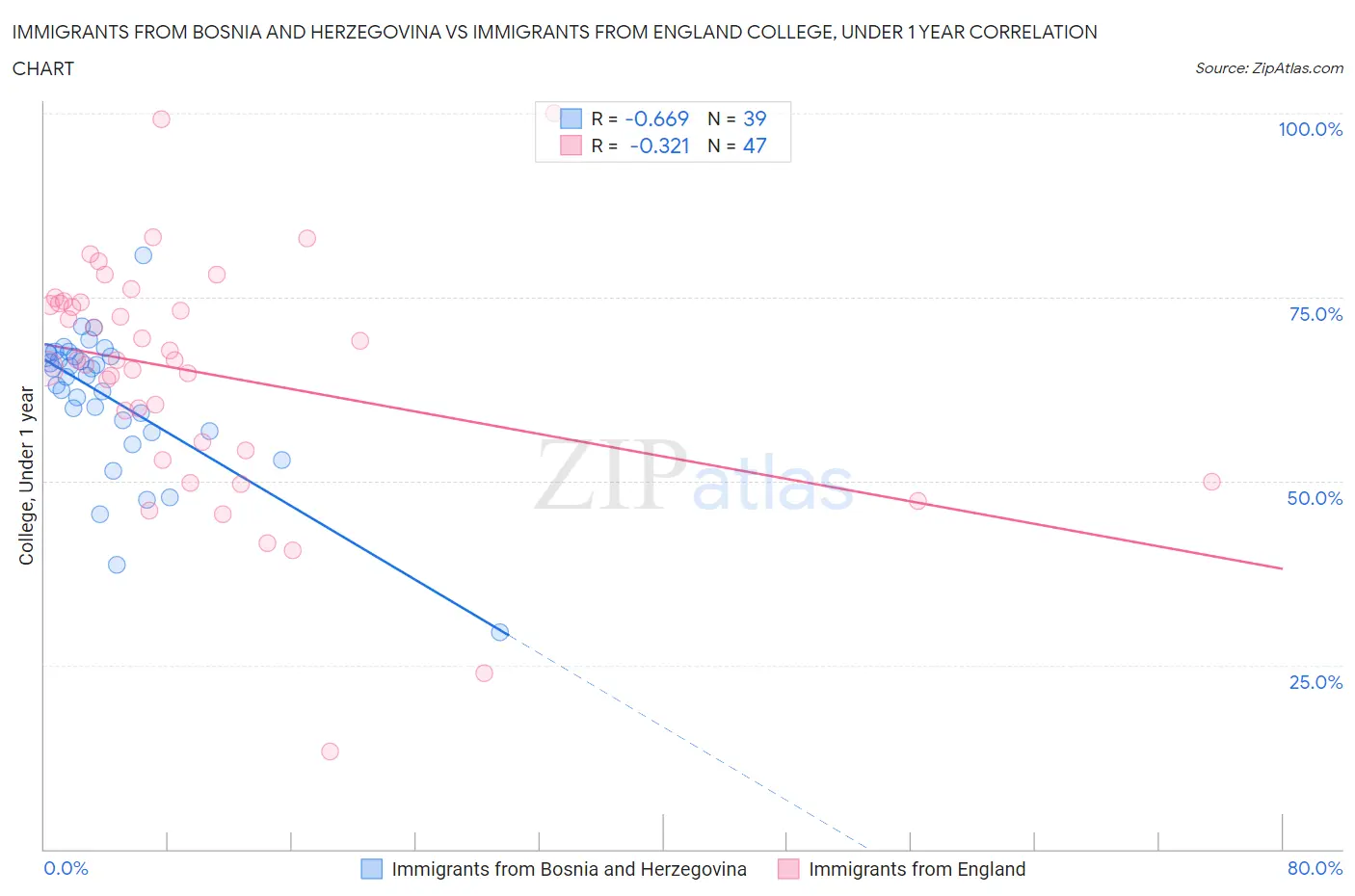 Immigrants from Bosnia and Herzegovina vs Immigrants from England College, Under 1 year