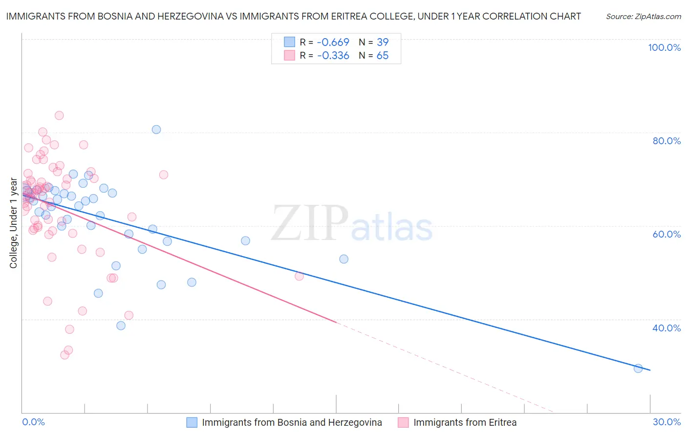 Immigrants from Bosnia and Herzegovina vs Immigrants from Eritrea College, Under 1 year