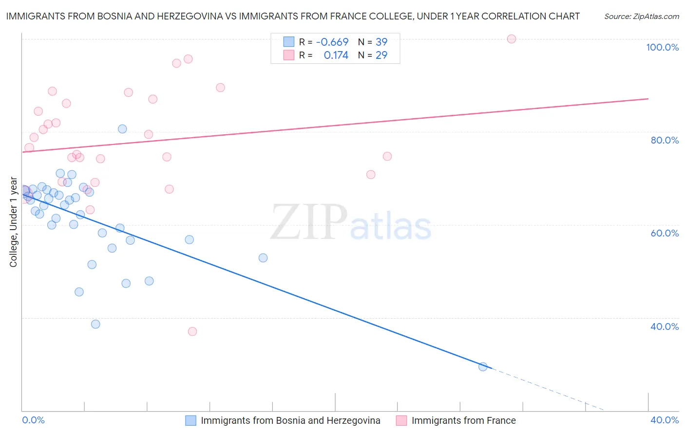 Immigrants from Bosnia and Herzegovina vs Immigrants from France College, Under 1 year