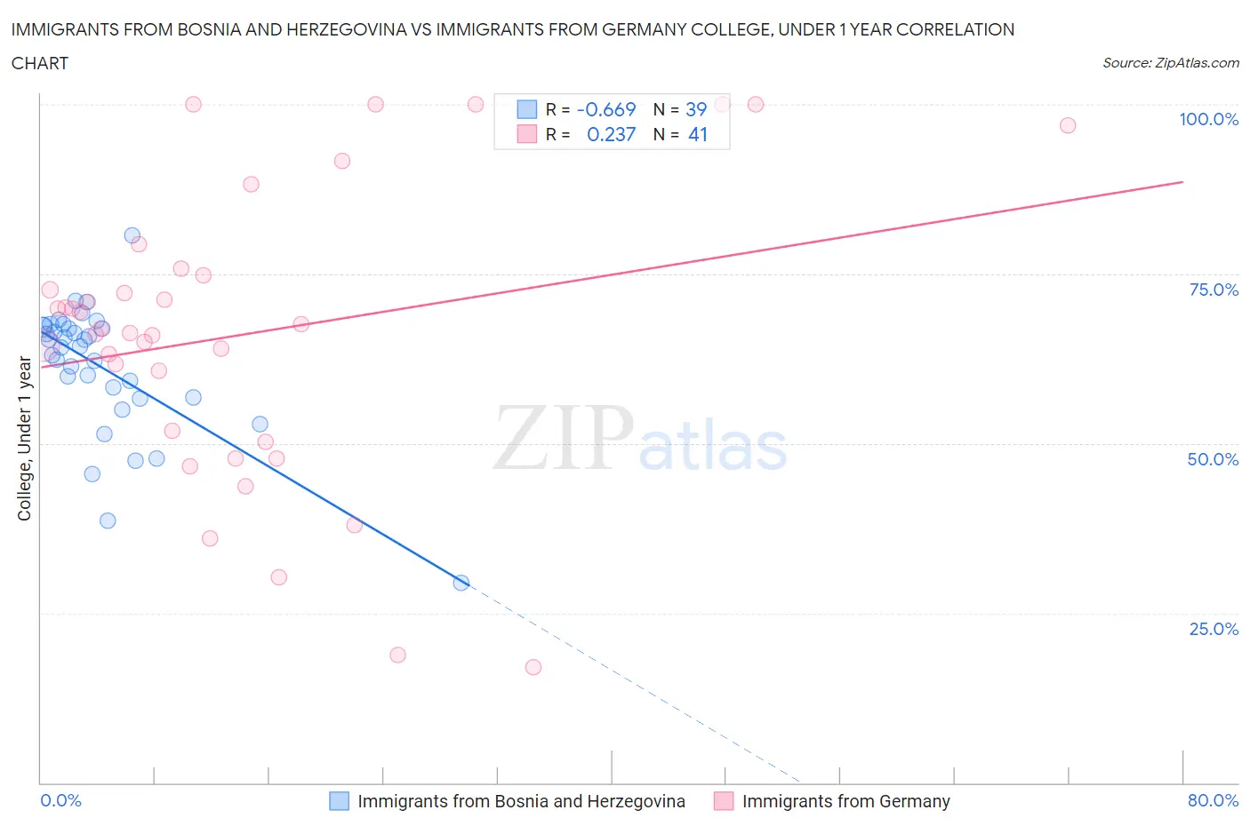 Immigrants from Bosnia and Herzegovina vs Immigrants from Germany College, Under 1 year