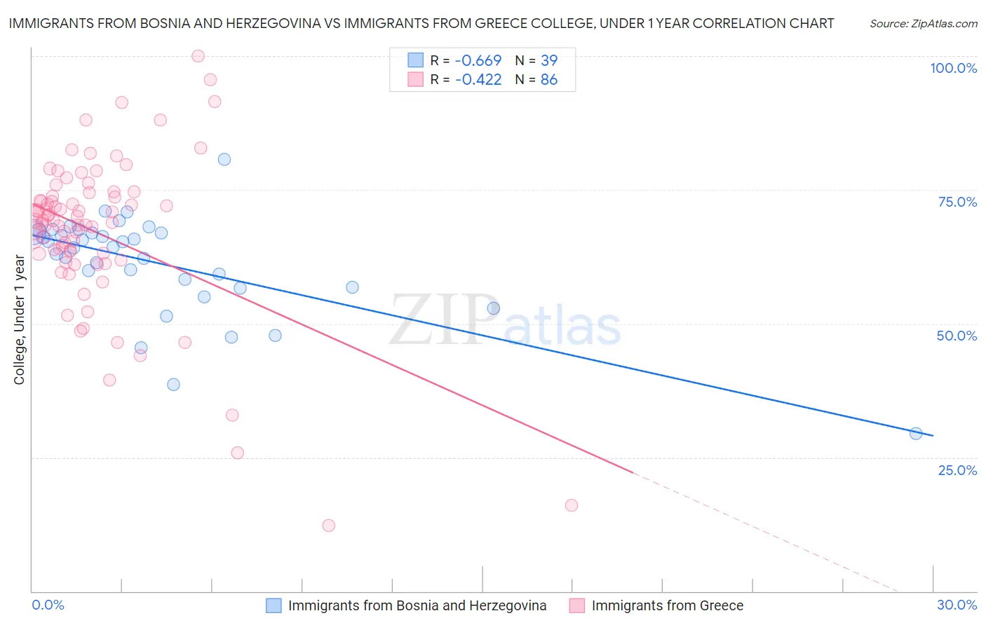 Immigrants from Bosnia and Herzegovina vs Immigrants from Greece College, Under 1 year