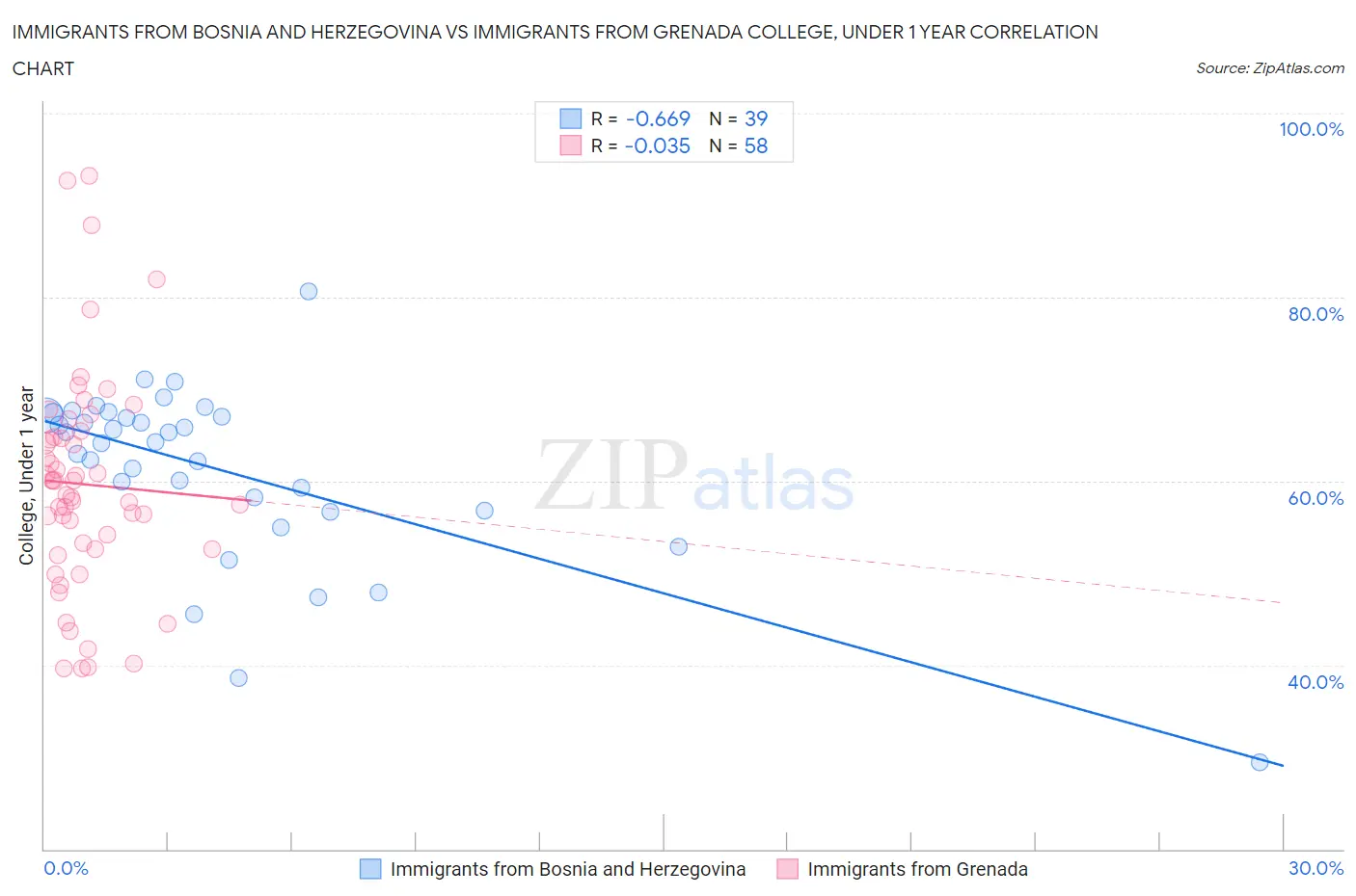 Immigrants from Bosnia and Herzegovina vs Immigrants from Grenada College, Under 1 year