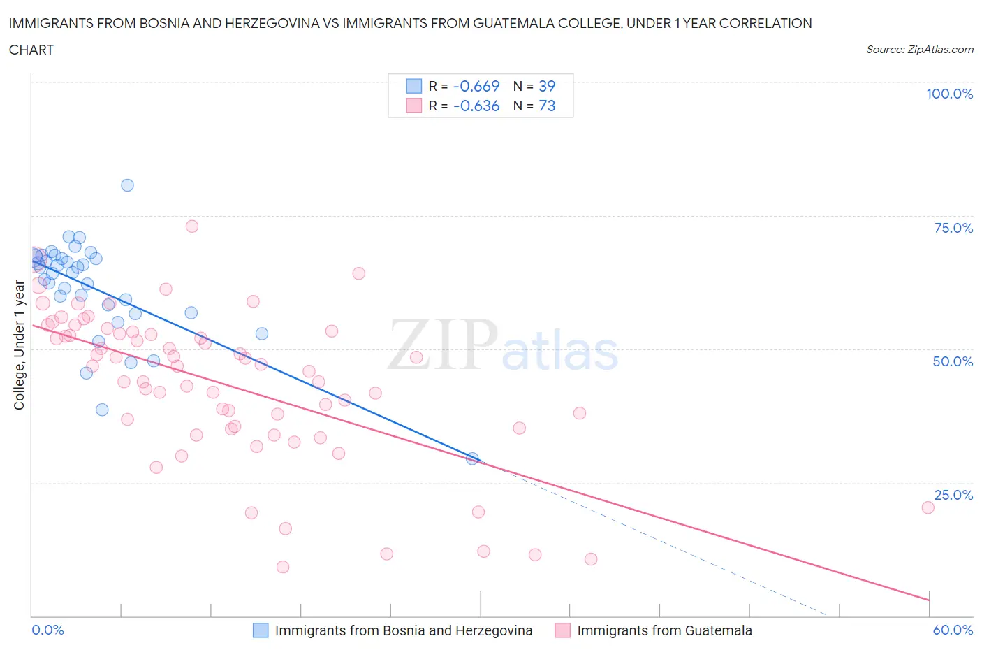 Immigrants from Bosnia and Herzegovina vs Immigrants from Guatemala College, Under 1 year