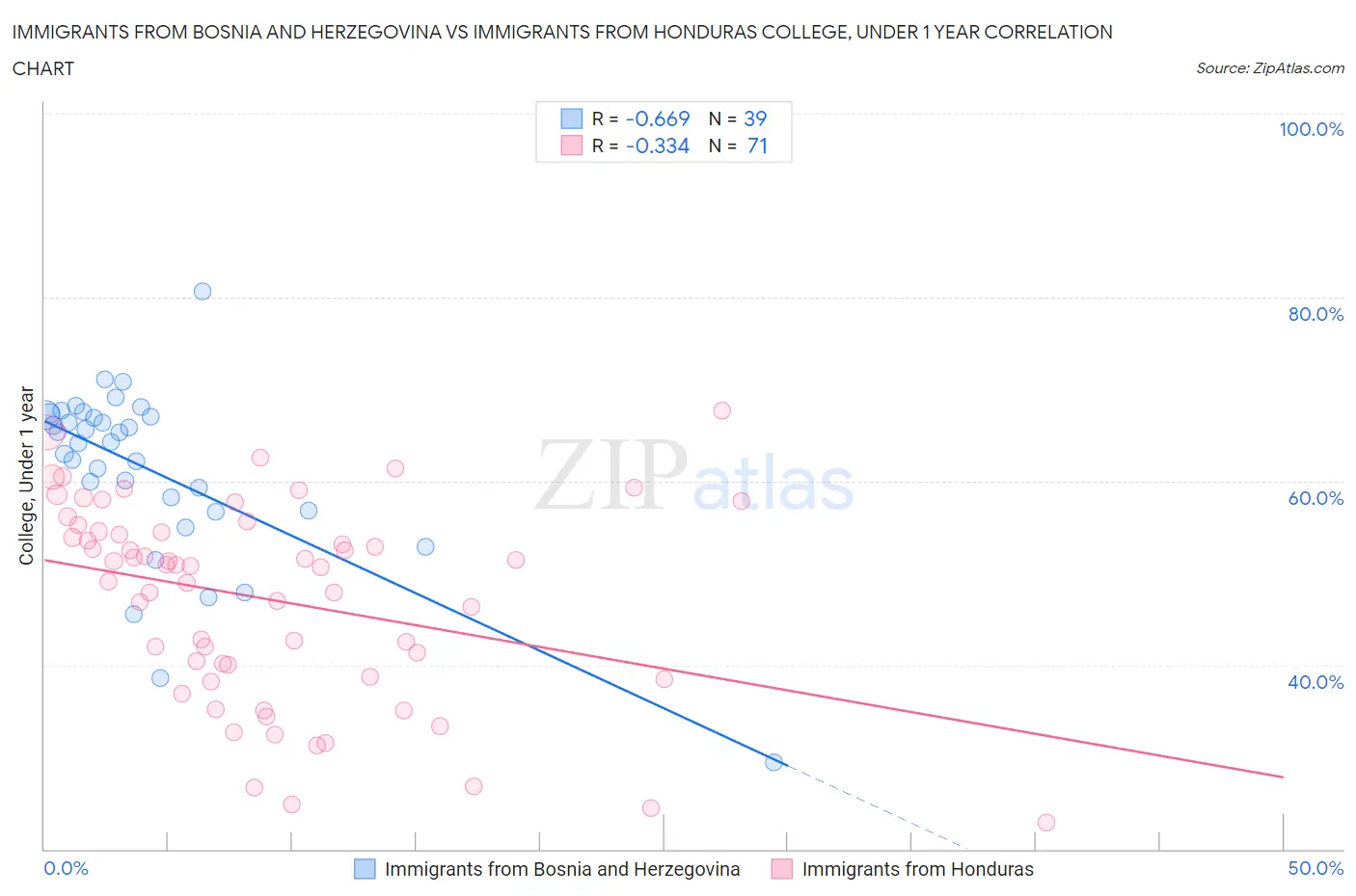 Immigrants from Bosnia and Herzegovina vs Immigrants from Honduras College, Under 1 year