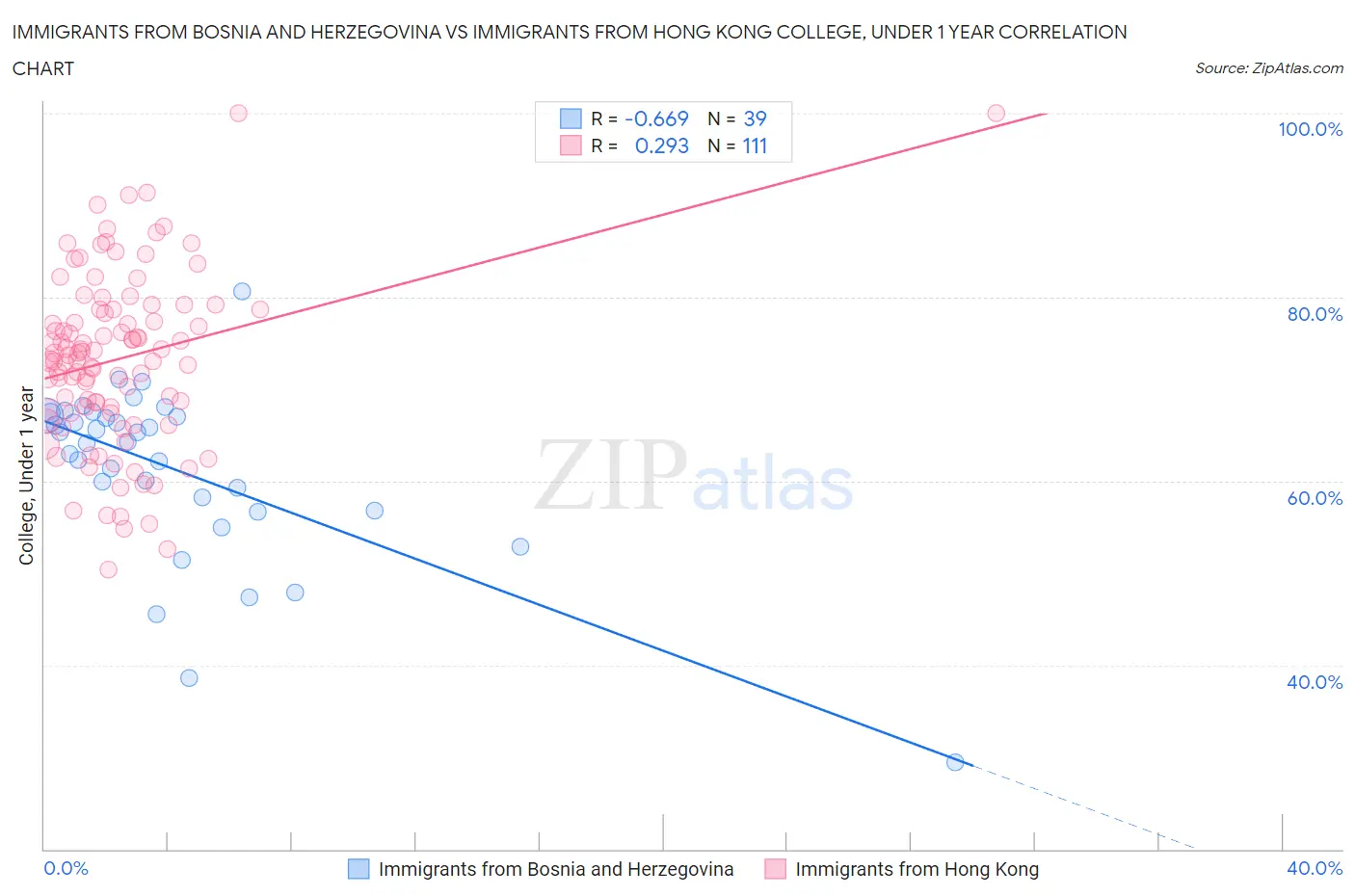 Immigrants from Bosnia and Herzegovina vs Immigrants from Hong Kong College, Under 1 year