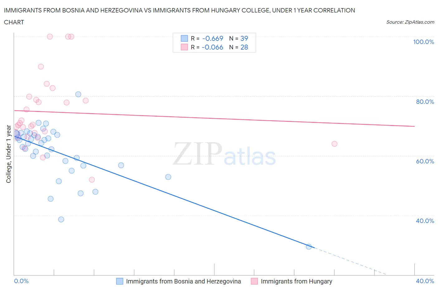 Immigrants from Bosnia and Herzegovina vs Immigrants from Hungary College, Under 1 year