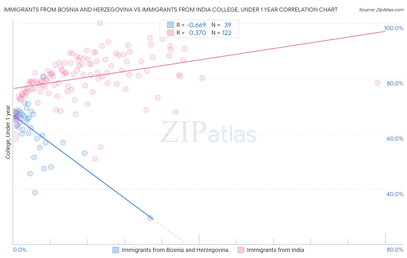 Immigrants from Bosnia and Herzegovina vs Immigrants from India College, Under 1 year