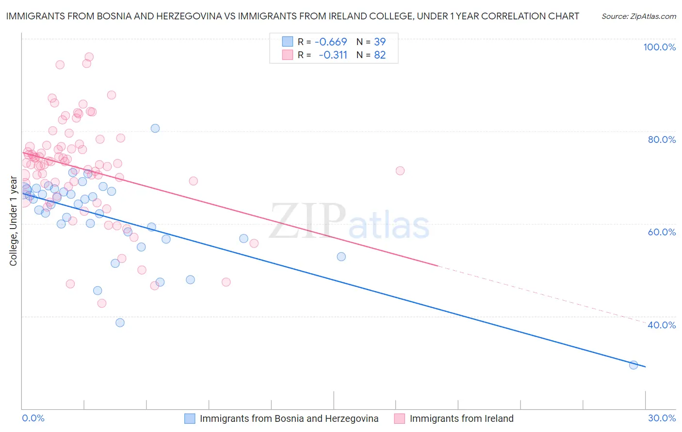 Immigrants from Bosnia and Herzegovina vs Immigrants from Ireland College, Under 1 year