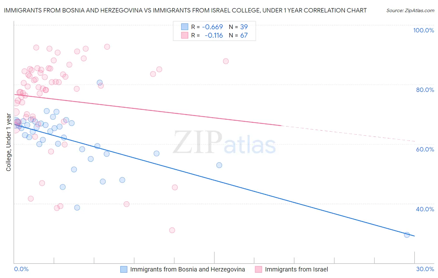 Immigrants from Bosnia and Herzegovina vs Immigrants from Israel College, Under 1 year