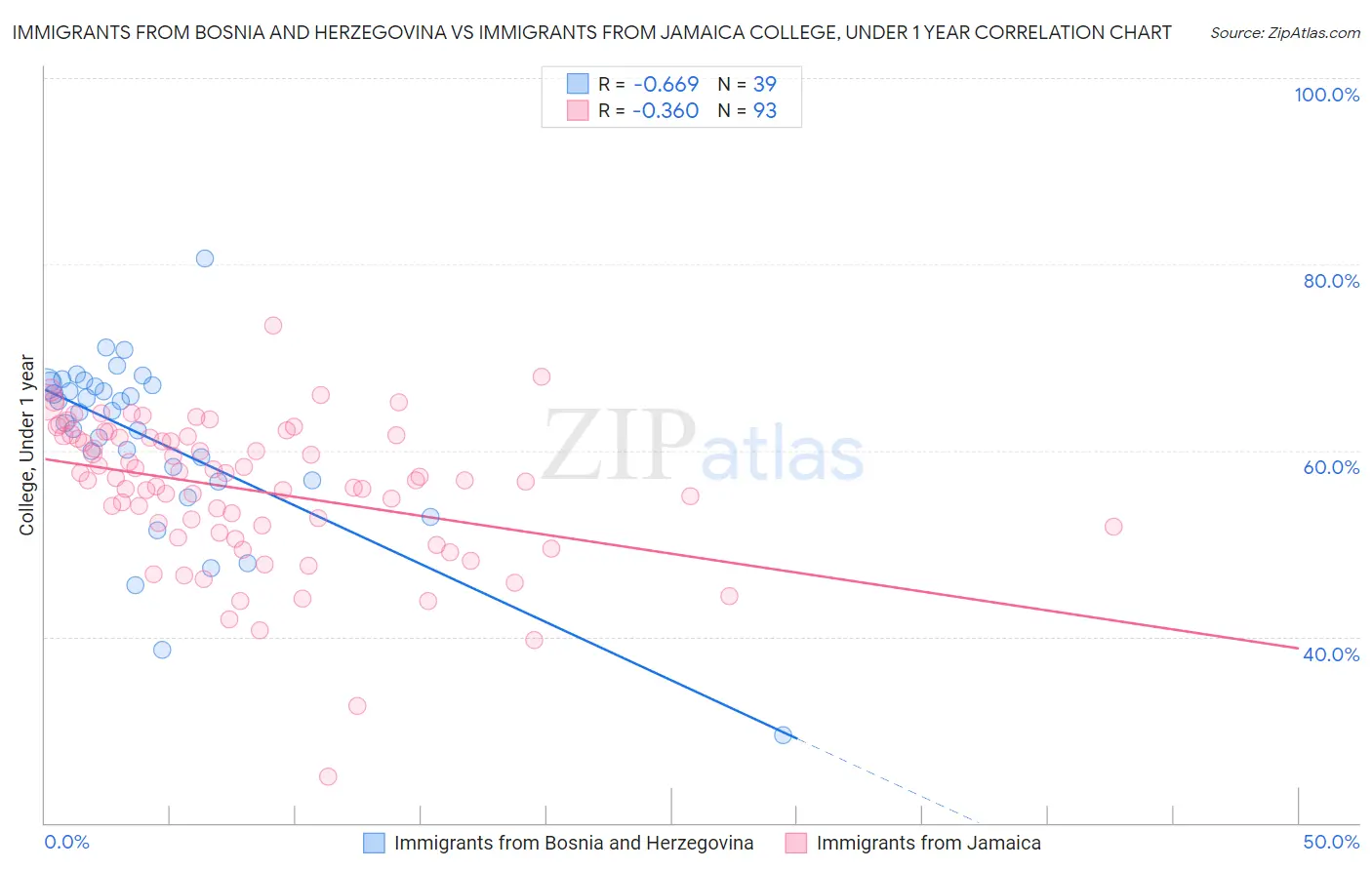 Immigrants from Bosnia and Herzegovina vs Immigrants from Jamaica College, Under 1 year