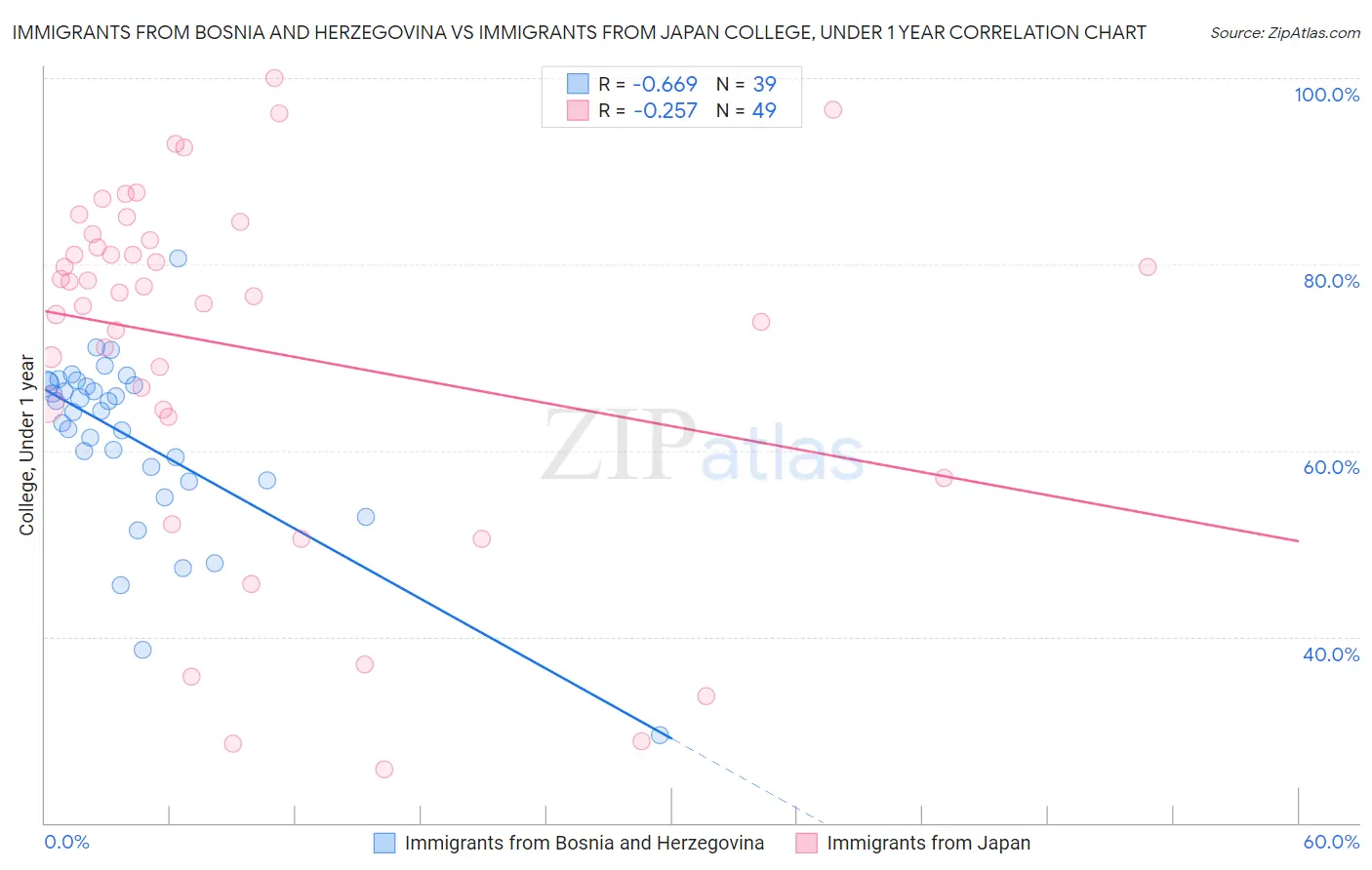 Immigrants from Bosnia and Herzegovina vs Immigrants from Japan College, Under 1 year