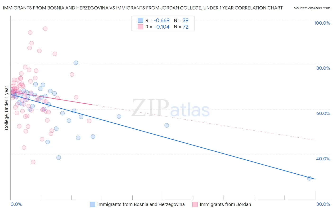 Immigrants from Bosnia and Herzegovina vs Immigrants from Jordan College, Under 1 year