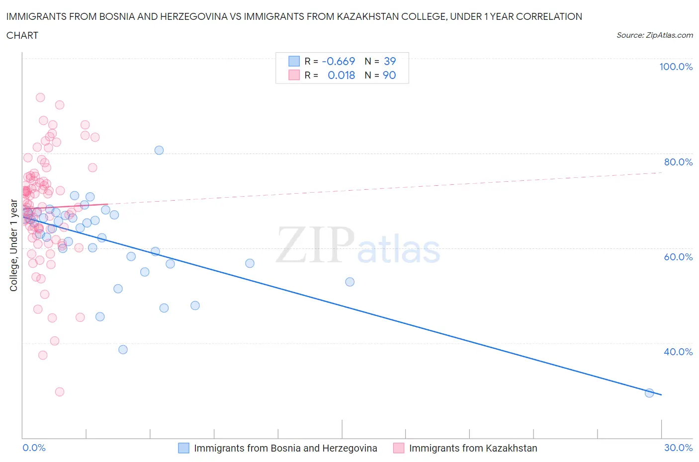 Immigrants from Bosnia and Herzegovina vs Immigrants from Kazakhstan College, Under 1 year