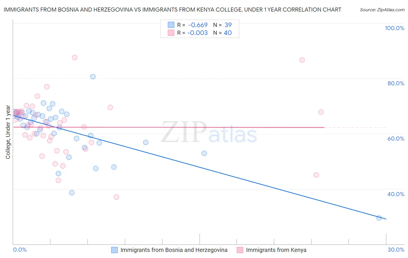 Immigrants from Bosnia and Herzegovina vs Immigrants from Kenya College, Under 1 year